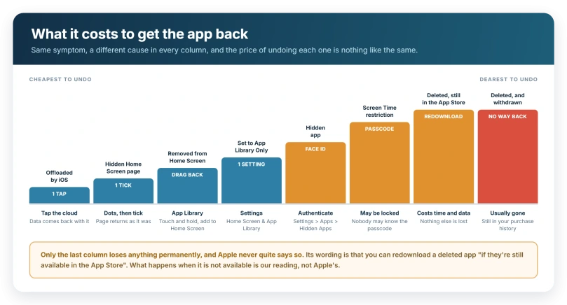 Each cause plotted against what the undo costs, rising from a single tap for an offloaded app to no way back for a withdrawn one