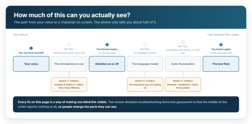 The path from voice to text drawn as six links, with the three that give you no visible tell marked hollow and the test that reveals each one printed underneath