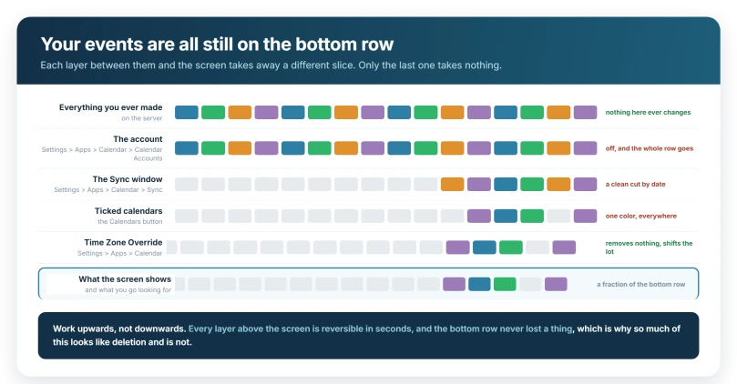 The events you own, drawn as one row, with each layer between them and the screen taking away a different slice