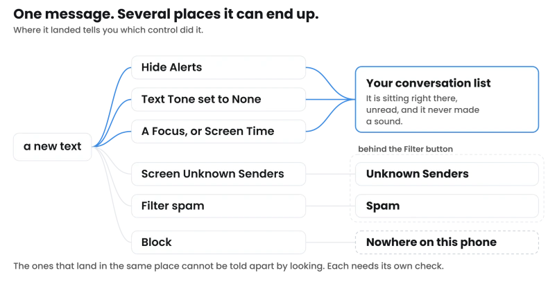 One incoming text traced to each place it can end up, with several controls landing in the same place