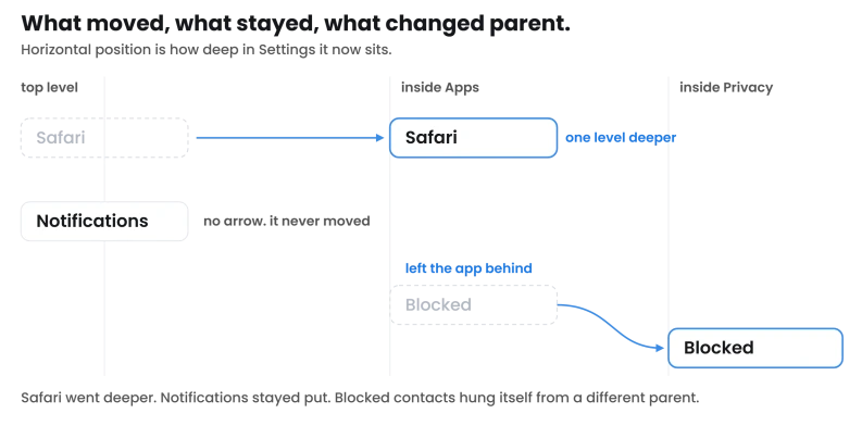 Safari moved one level deeper, Notifications did not move at all, and blocked contacts changed parent entirely