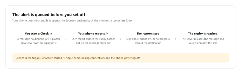 How a Check In alert is released: the phone pushes back a queued message, and silence lets it go
