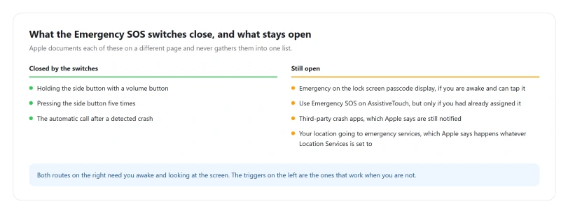 What the Emergency SOS switches close, and the routes that stay open