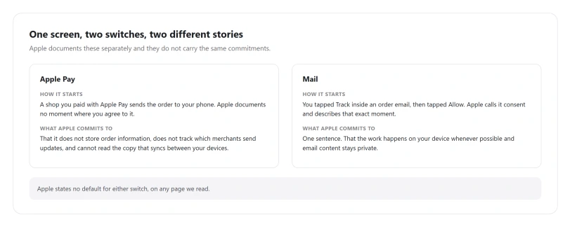 One Order Tracking screen, two switches, and the two different commitments Apple attaches to them