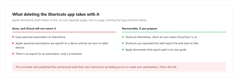 What deleting the Shortcuts app takes with it, and what survives