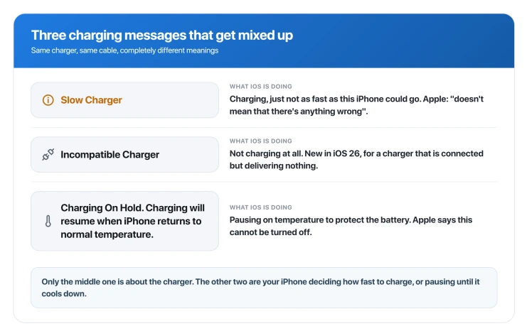 Slow Charger, Incompatible Charger and Charging On Hold, and what iOS is doing in each case