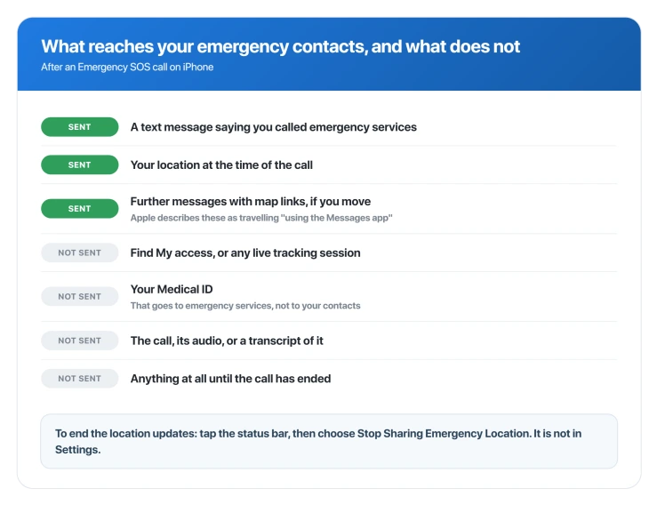 What emergency contacts receive after an Emergency SOS call, and what they do not
