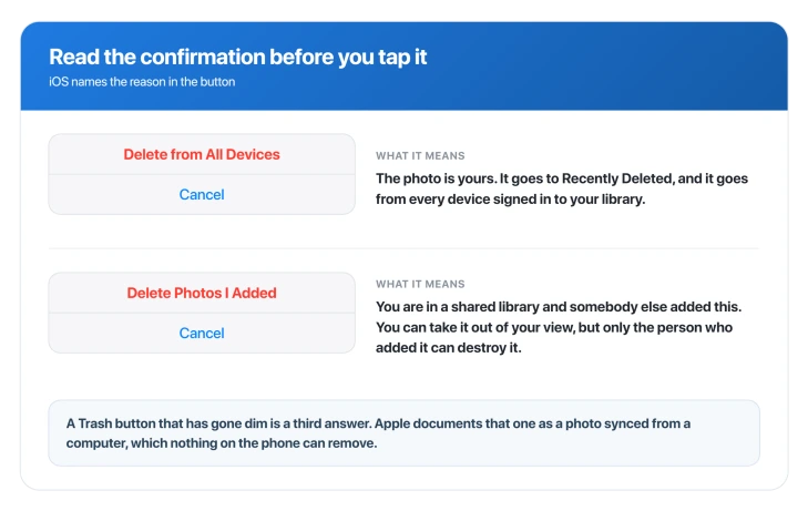 The two confirmation buttons Apple documents for a permanent delete, and what each one suggests about who owns the photo