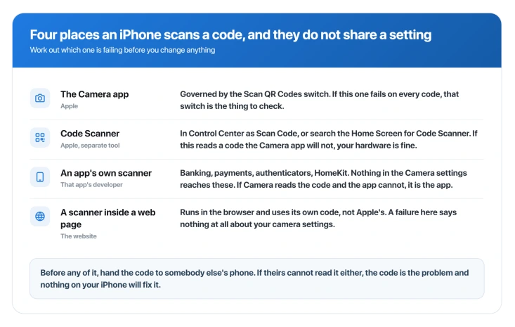The four places an iPhone scans a QR code, who owns each one, and what it means when that one fails