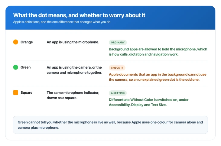 What each indicator means, and why an unexplained orange dot is ordinary while an unexplained green one is not