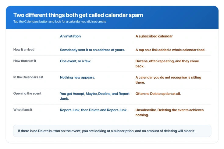How to tell a spam invitation from a subscribed calendar, and why deleting events only works for one of them