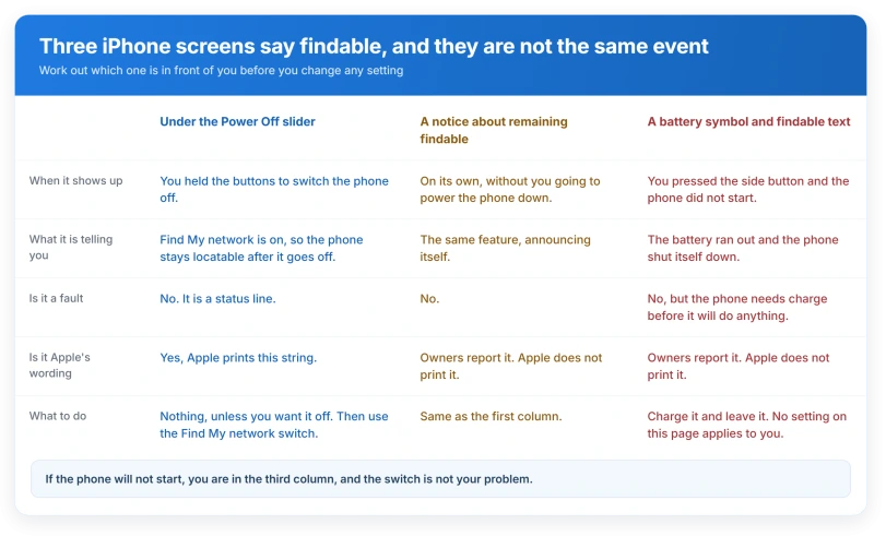 The three screens side by side: when each one appears, what it is telling you, whether the wording is Apple's, and what to do about it