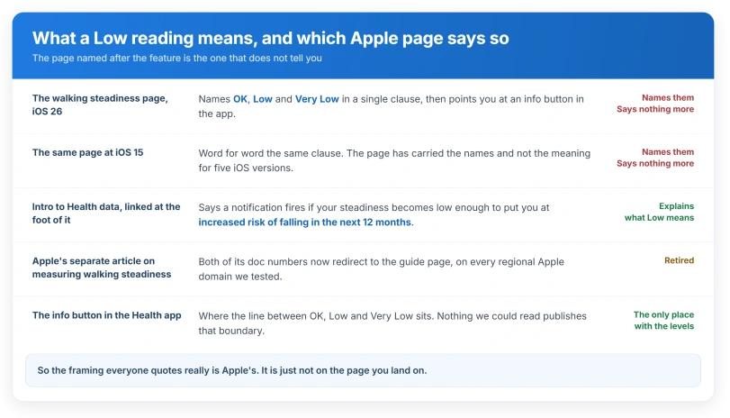 Where the meaning of Low went: named on Apple's page, defined only inside the app