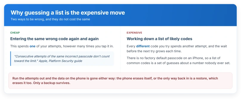 What each wrong attempt costs, and why repeating the same wrong code is cheaper than trying a list