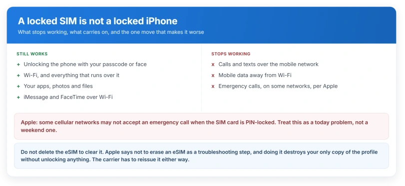 What a locked SIM stops and what it leaves working, and why deleting an eSIM makes it worse