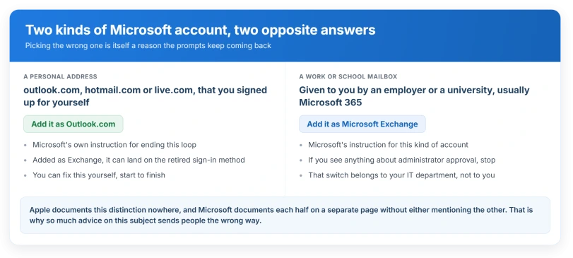 Which Microsoft account you have decides which option to pick, and picking the wrong one is itself a cause of the loop