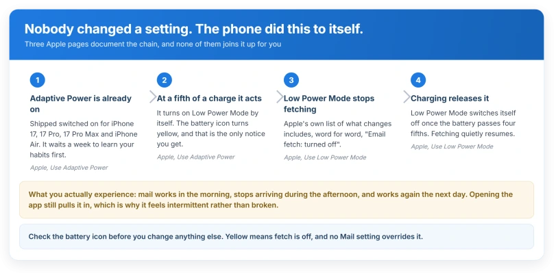 The chain nobody joins up: a power feature that is on by default switches on Low Power Mode, and Low Power Mode switches email fetch off