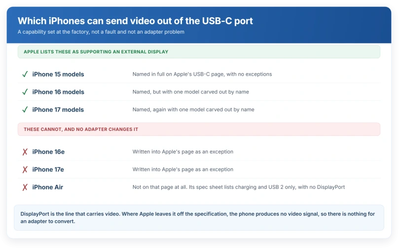 What Apple lists each iPhone USB-C connector as supporting, and which line carries video