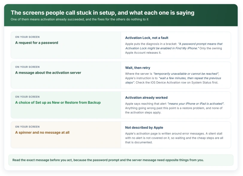 The four screens people call stuck in setup, and which of them means activation has already finished
