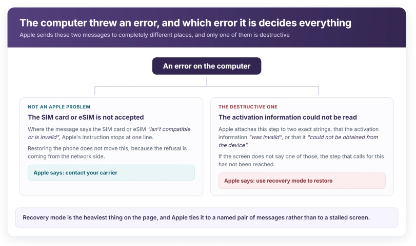 What each of the two computer error messages means and where it sends you