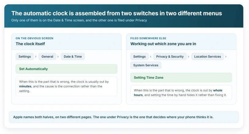 How the automatic clock is split across two separate menus, and which symptom each half produces