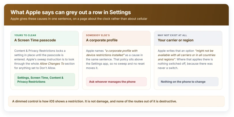 The three causes Apple names for a dimmed Settings row, and which of them you can clear yourself