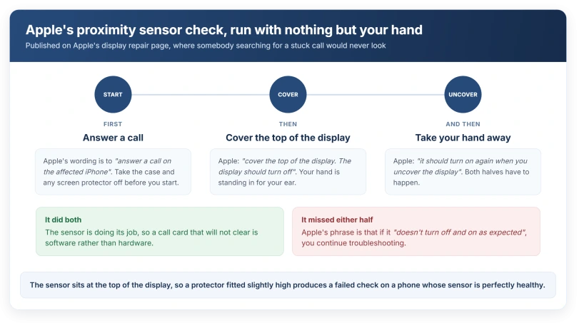 Apple's own proximity sensor check, run on a live call with nothing but your hand