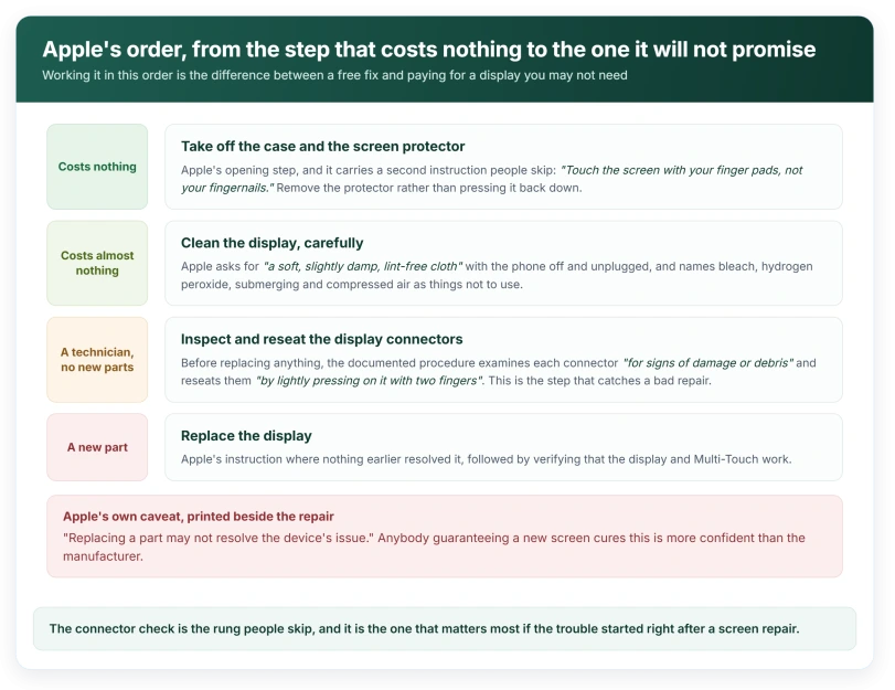 Apple's own escalation, from the step that costs nothing to the one that might not work