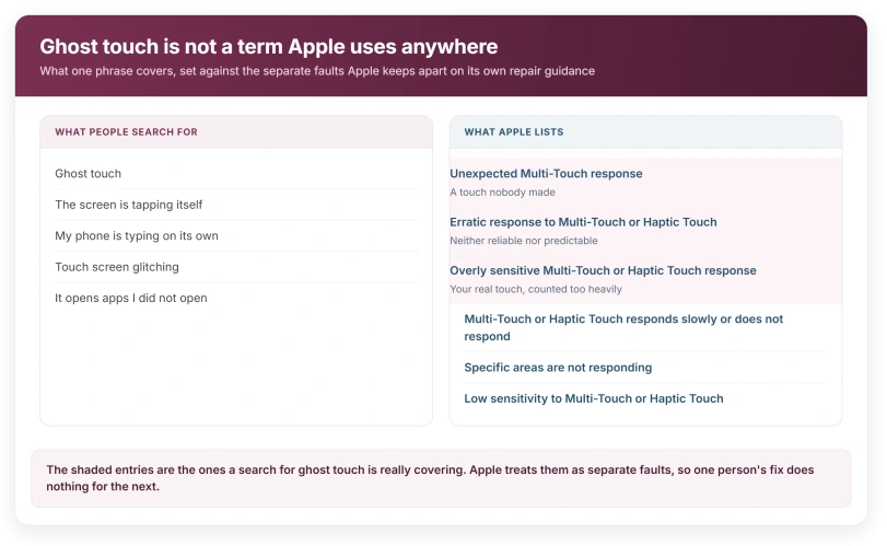 What people call ghost touch, set against the separate faults Apple names for it