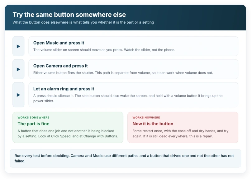 One button, three places to try it: the Music slider, the Camera shutter and a ringing alarm