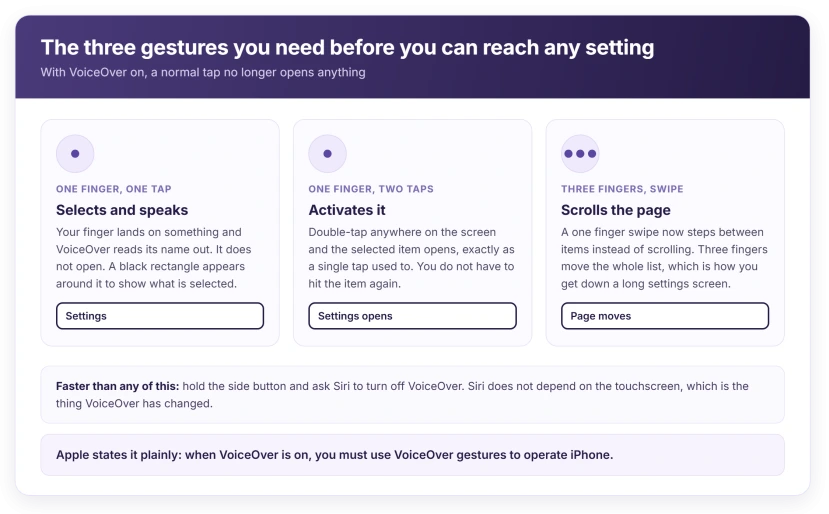 One tap selects and speaks, a second tap anywhere activates, three fingers scroll