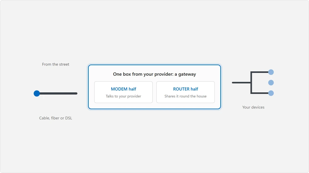 A gateway from the provider, with the modem and router halves marked