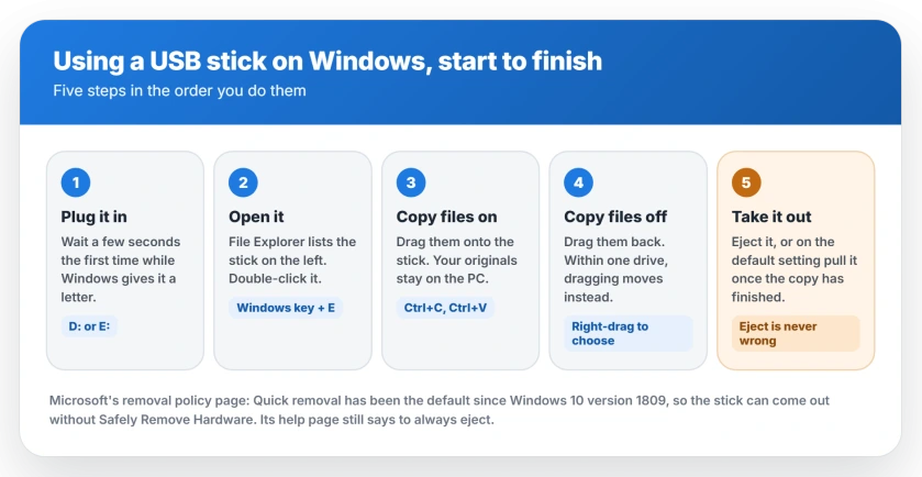How to use a USB stick on Windows in five steps: plug it in, open it in File Explorer, drag files on to copy them, drag files off the same way, then eject and remove it
