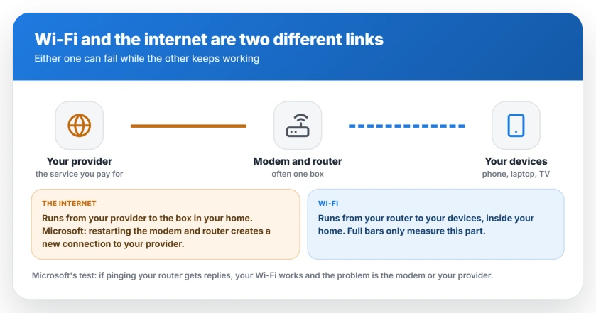 Wi-Fi and the internet are two different links: the internet runs from your provider to the modem, and Wi-Fi runs from your router to your phone, laptop and TV