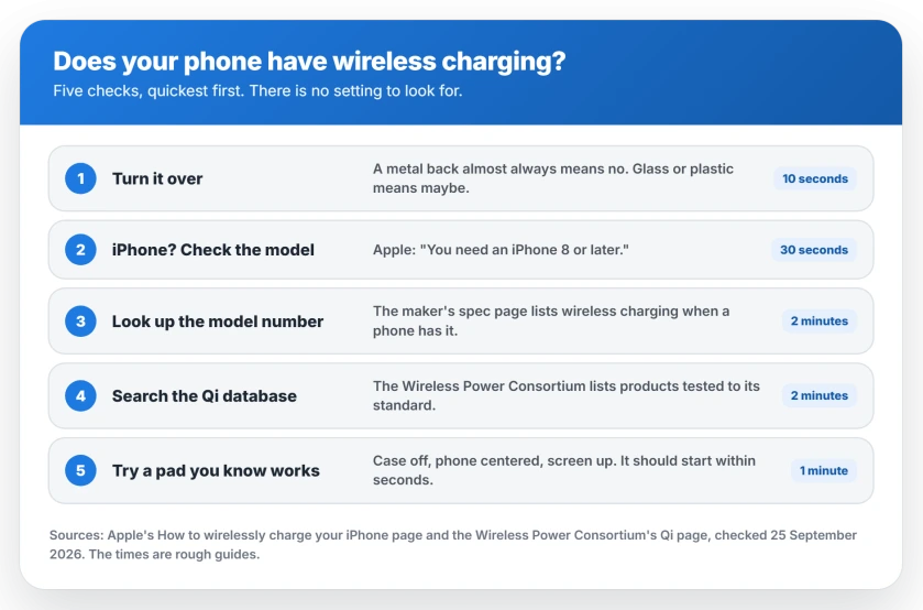 Five checks for whether a phone has wireless charging, quickest first: turn it over, check the iPhone model, look up the exact model number, search the Qi database, then try a pad you know works