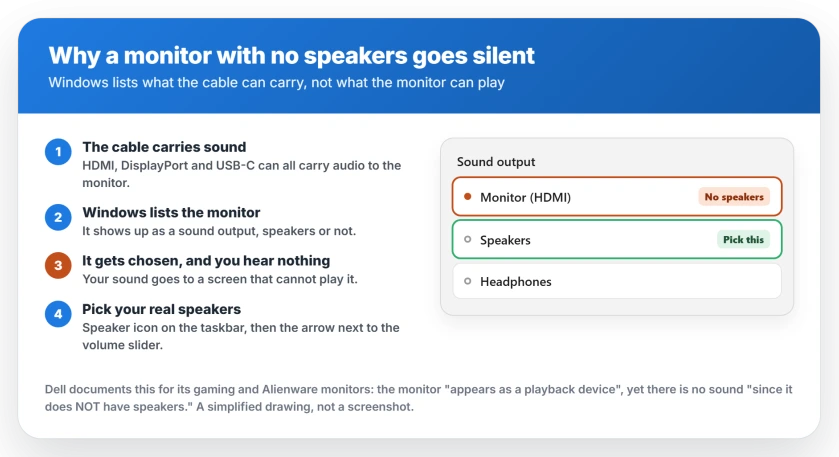 Why a monitor with no speakers still shows up as a sound output in Windows: the cable carries audio to the monitor, Windows lists it, and choosing it sends your sound to a screen that cannot play it