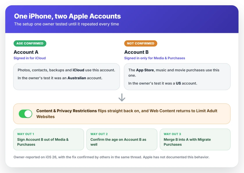 Two Apple Accounts on one iPhone as one owner tested them: an iCloud account that had confirmed its age, a separate Media and Purchases account that had not, and Content and Privacy Restrictions staying on until the second account was dealt with