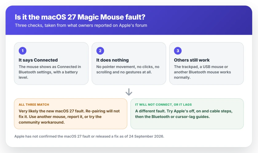 Three checks for the macOS 27 Magic Mouse fault: the mouse shows as connected with a battery level, it does nothing at all, and other pointing devices still work; if all three match it is very likely the new fault, otherwise it is an ordinary pairing or lag problem