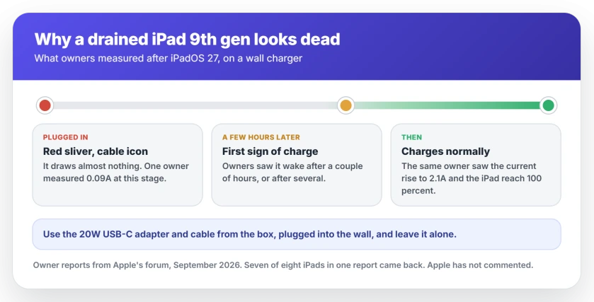 A timeline of a fully drained iPad 9th generation after iPadOS 27 as owners reported it: almost no current at first, several hours before it shows any charge, then a normal charge to full