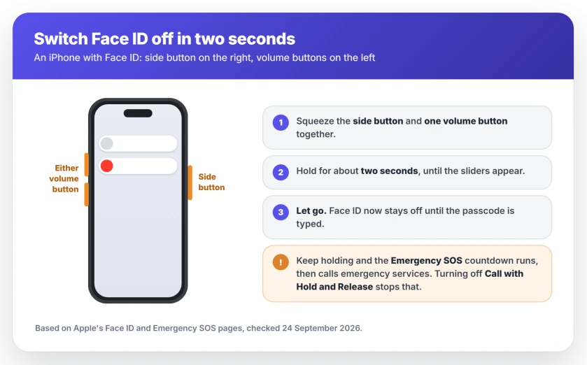The iPhone button squeeze that switches Face ID off: hold the side button and either volume button for about two seconds until the sliders appear, then let go before the Emergency SOS countdown finishes