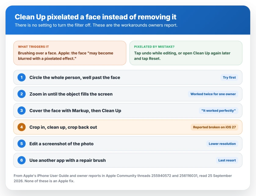 Clean Up's Safety Filter on iPhone: brushing only a face can pixelate it, while circling the whole person, zooming in first, or covering the face with Markup are the methods owners report