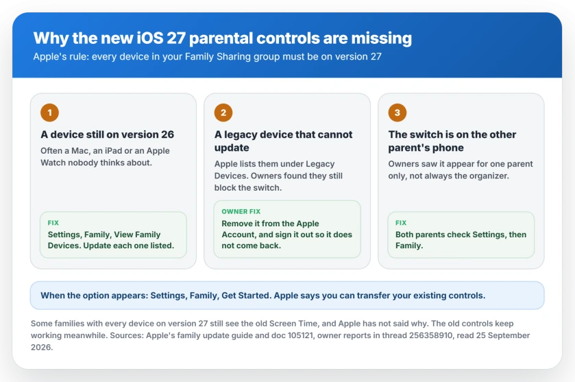 Why iOS 27's new parental controls do not appear: one device in the family still on version 26 or older, a legacy device on someone's Apple Account, or the switch showing on the other parent's phone