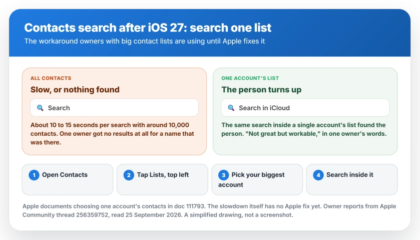 iPhone Contacts search after iOS 27: searching All Contacts can be slow or come back empty for owners with large contact lists, while searching one account's list still finds the person