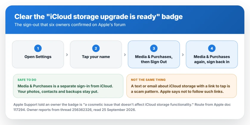 How to clear the "iCloud storage upgrade is ready" badge: open Settings, tap your name, tap Media & Purchases, sign out, then sign back in with the same Apple Account