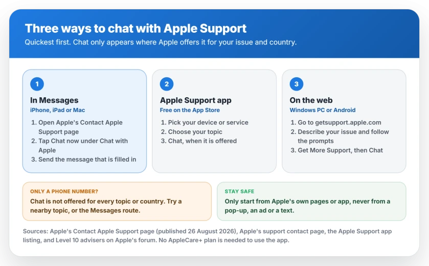 Three ways to start a chat with Apple Support: Chat now on Apple's contact page opens Messages, the Apple Support app has chat, and getsupport.apple.com offers chat after Get More Support when it is available for your issue