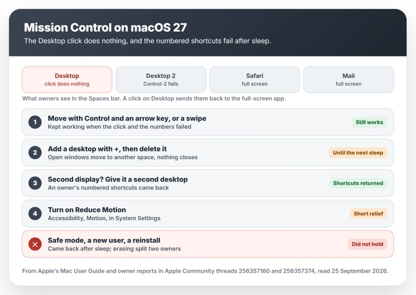 Mission Control on macOS 27: the Desktop click does nothing and numbered shortcuts fail after sleep; move with Control and the arrow keys, add and delete a desktop after each wake, give a second display a second desktop, try Reduce Motion, and skip the reinstall, which did not hold