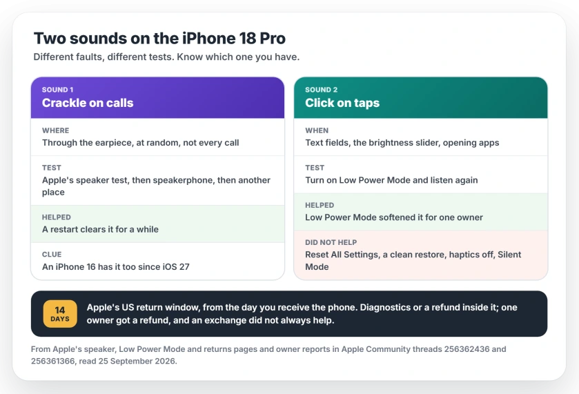 Two sounds on the iPhone 18 Pro: crackling on calls, which a restart clears for a while and Apple's speaker test checks, and a faint click on screen taps, which settings changes did not stop and Low Power Mode softened; then the choice to make before the 14-day return window ends