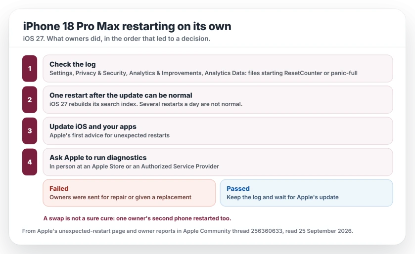 iPhone 18 Pro Max restarting by itself: check Analytics Data for ResetCounter or panic-full files, allow one restart after the iOS 27 update, then ask Apple to run diagnostics; phones that failed were repaired or replaced, and one owner's second phone restarted too
