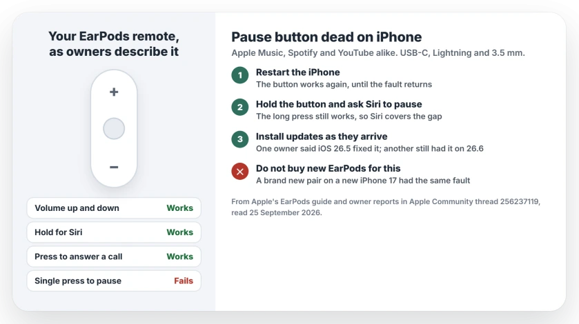 EarPods on iPhone: volume, Siri and calls work but a single press will not pause; restart the iPhone to bring it back for a while, hold the button and ask Siri to pause meanwhile, install updates, and do not buy new EarPods for this