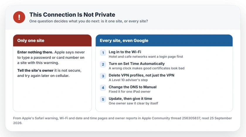 This Connection Is Not Private in Safari: on one site, do not enter a password and tell the site owner; on every site, log in to the Wi-Fi, set the date and time automatically, remove VPN profiles, change the DNS, and update